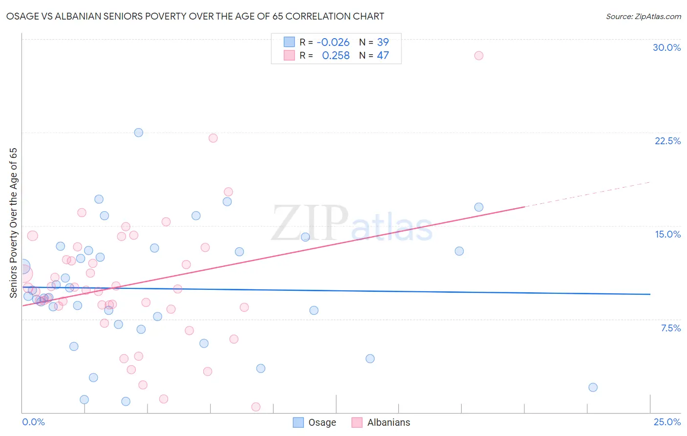 Osage vs Albanian Seniors Poverty Over the Age of 65