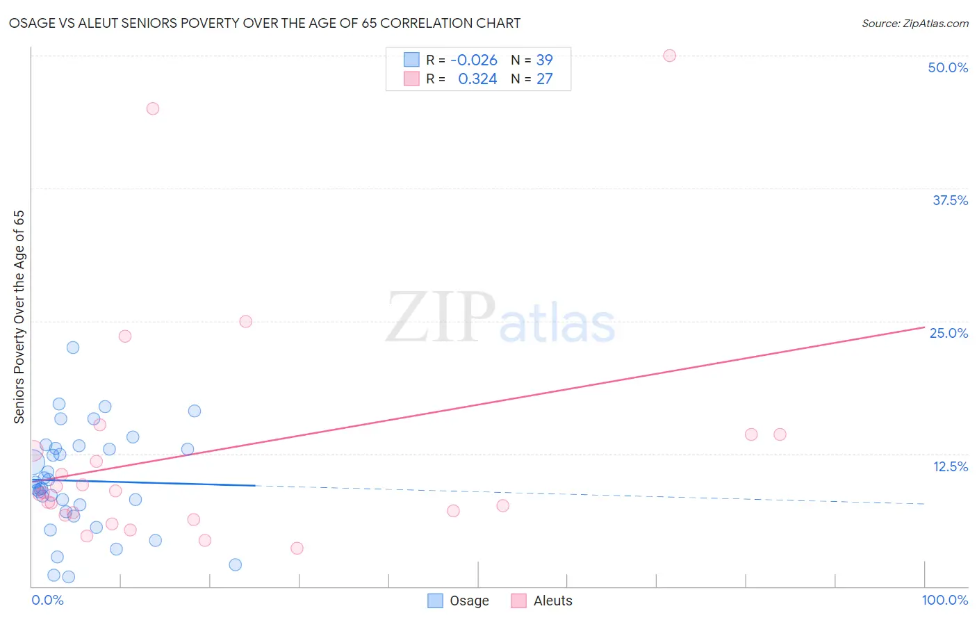 Osage vs Aleut Seniors Poverty Over the Age of 65