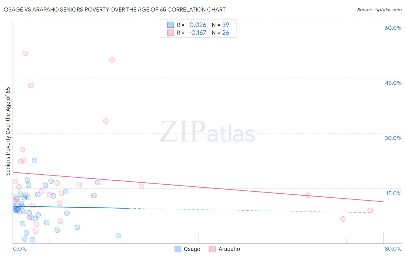 Osage vs Arapaho Seniors Poverty Over the Age of 65