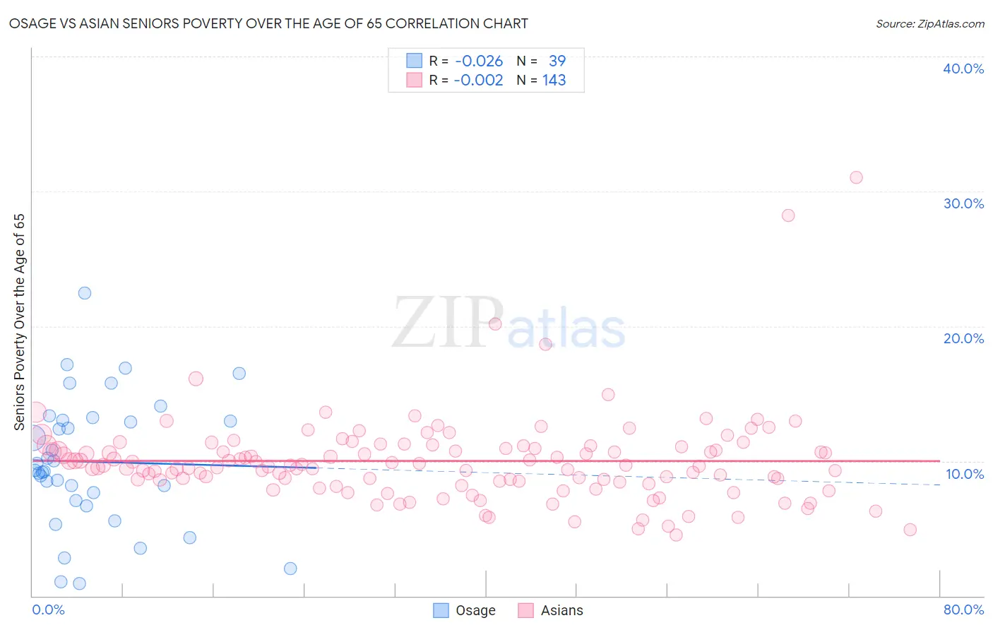 Osage vs Asian Seniors Poverty Over the Age of 65