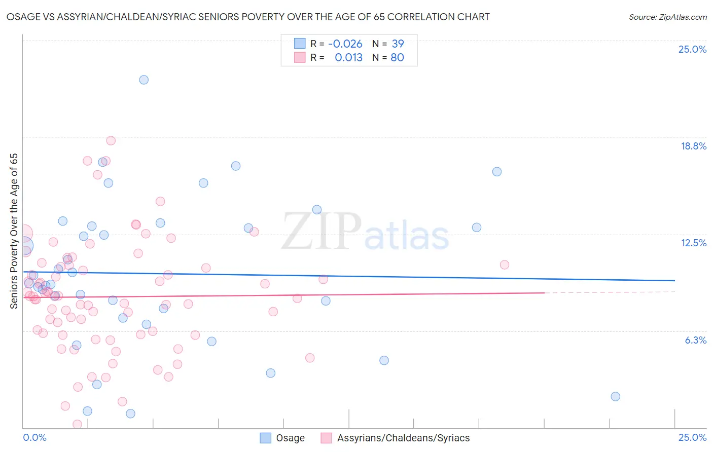 Osage vs Assyrian/Chaldean/Syriac Seniors Poverty Over the Age of 65