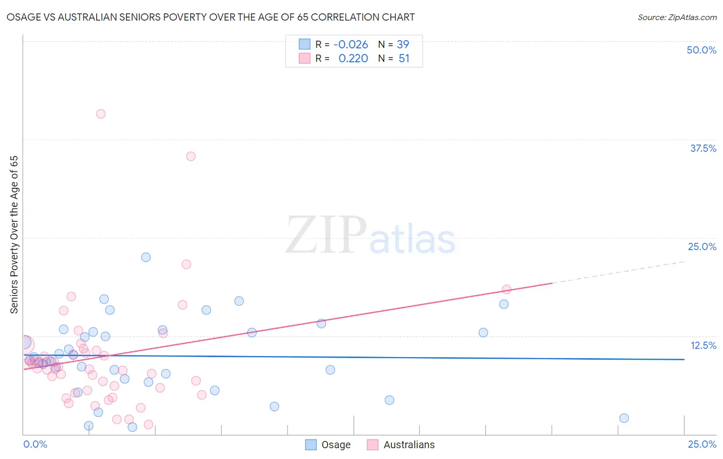 Osage vs Australian Seniors Poverty Over the Age of 65