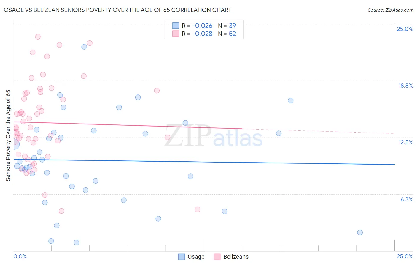 Osage vs Belizean Seniors Poverty Over the Age of 65