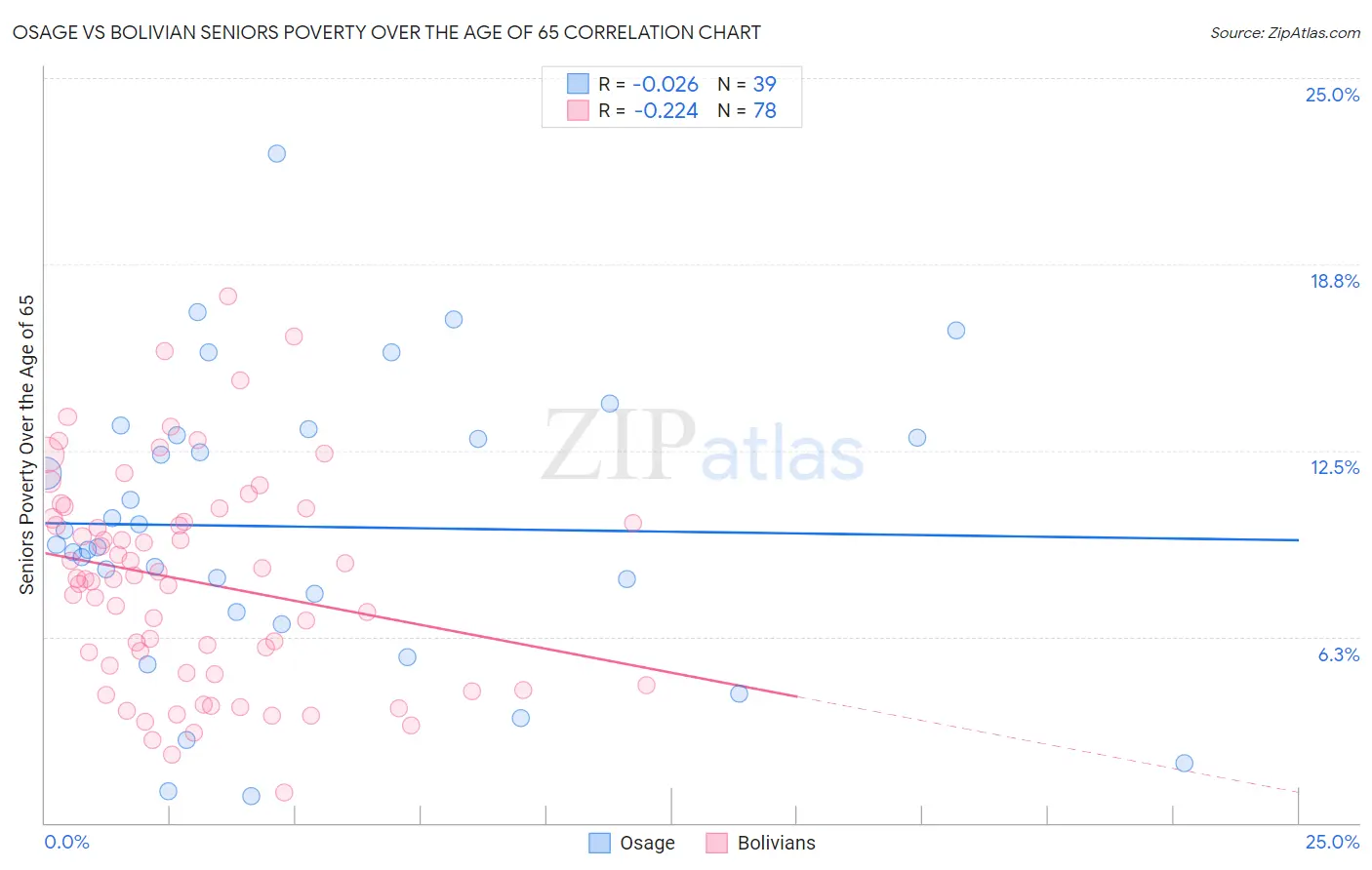Osage vs Bolivian Seniors Poverty Over the Age of 65