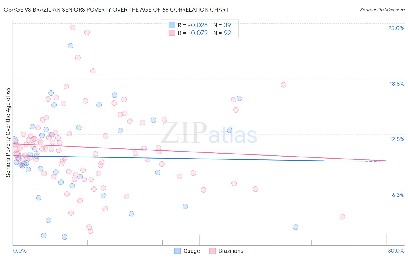 Osage vs Brazilian Seniors Poverty Over the Age of 65