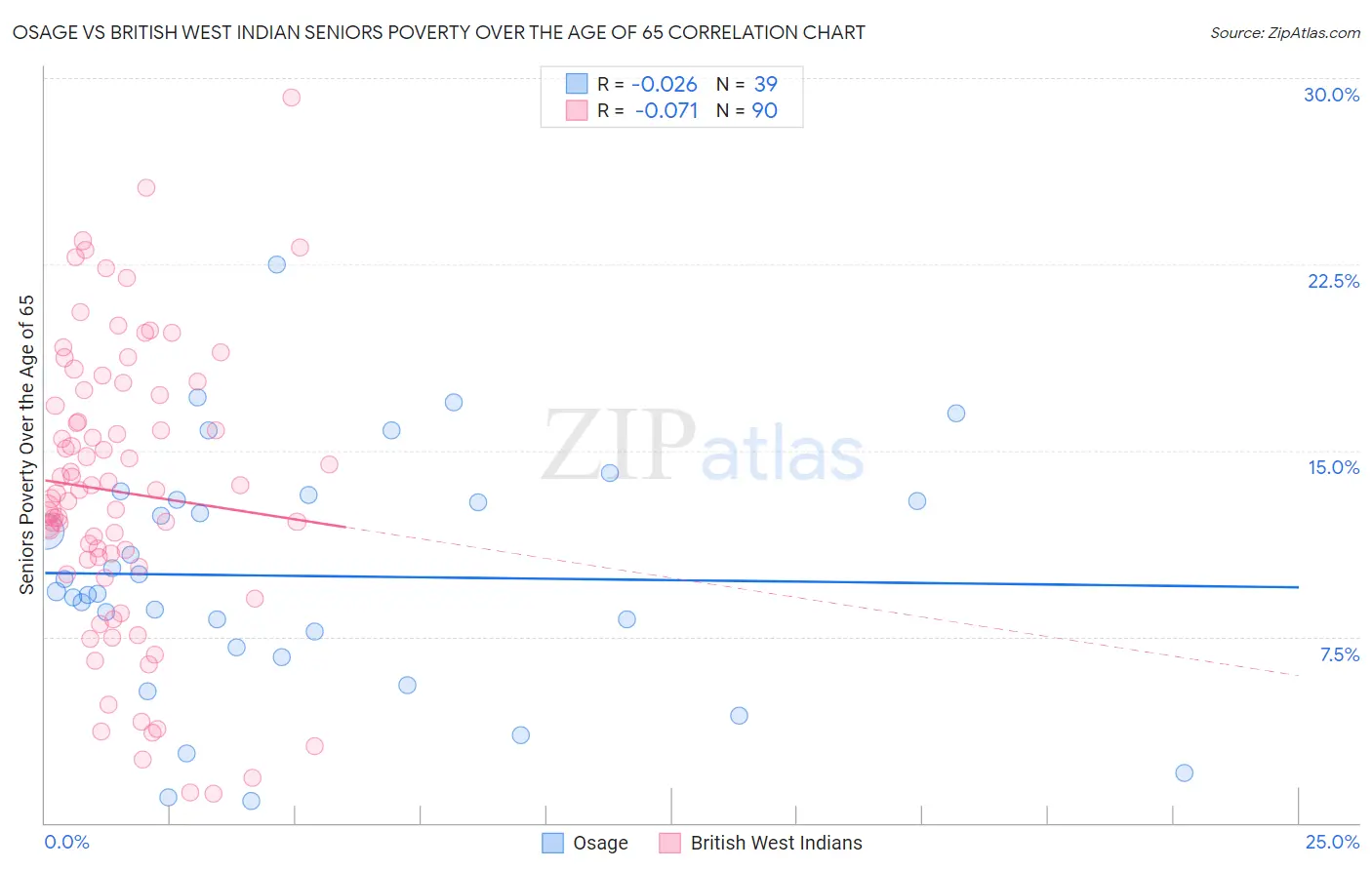 Osage vs British West Indian Seniors Poverty Over the Age of 65