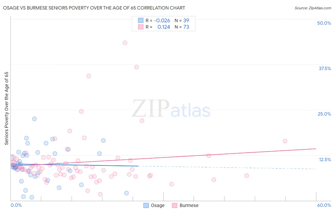 Osage vs Burmese Seniors Poverty Over the Age of 65