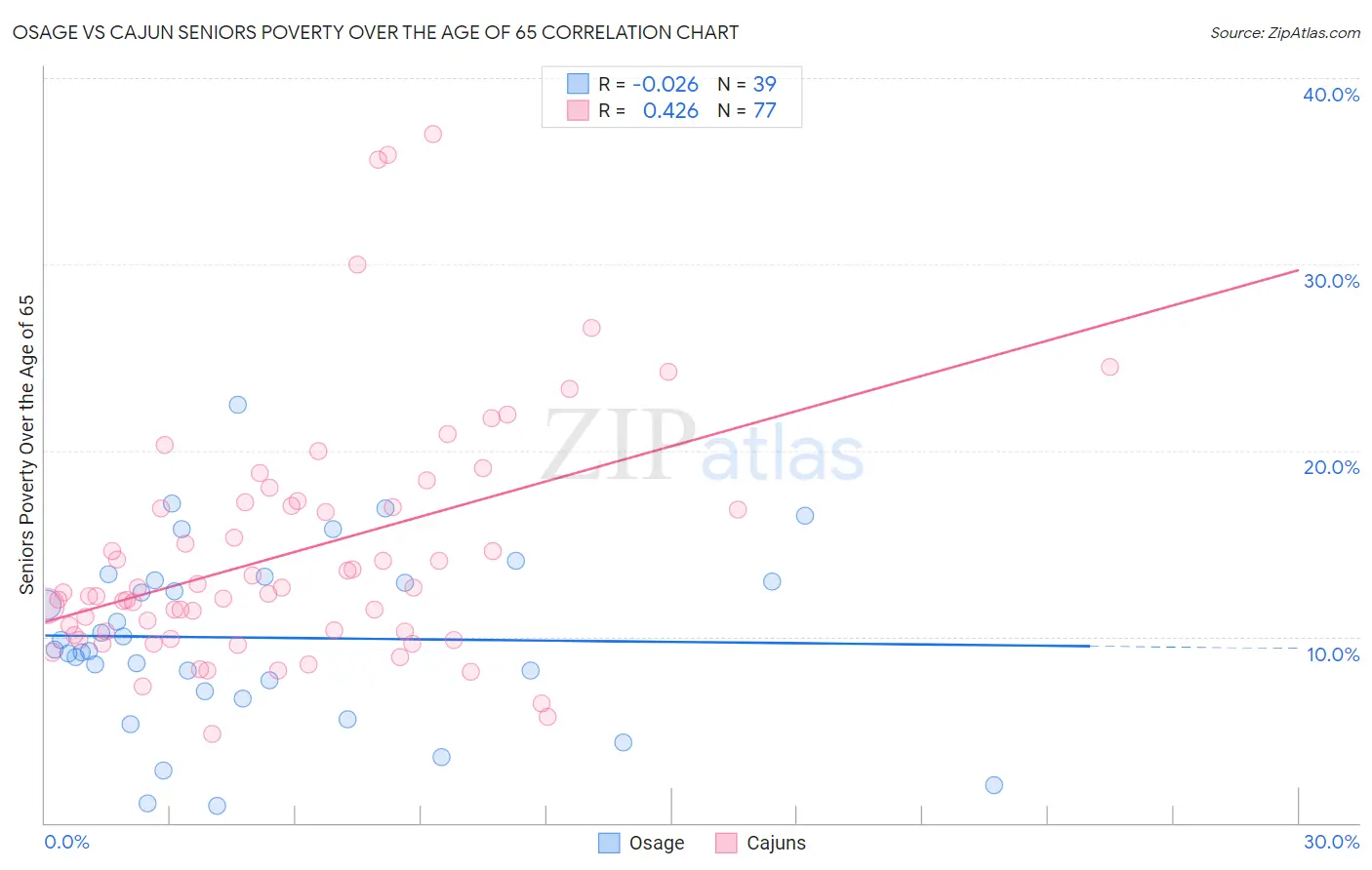 Osage vs Cajun Seniors Poverty Over the Age of 65