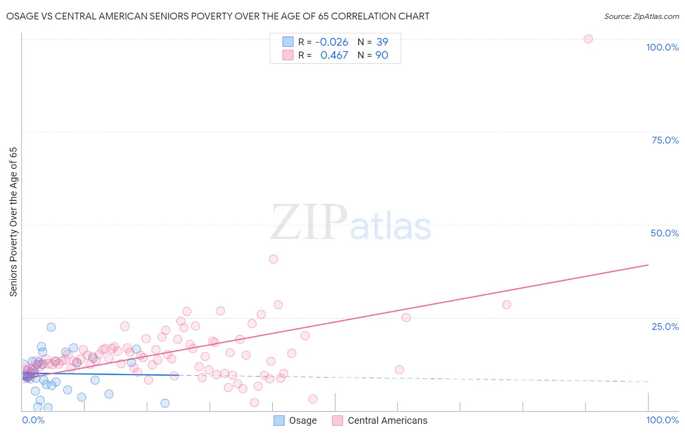 Osage vs Central American Seniors Poverty Over the Age of 65