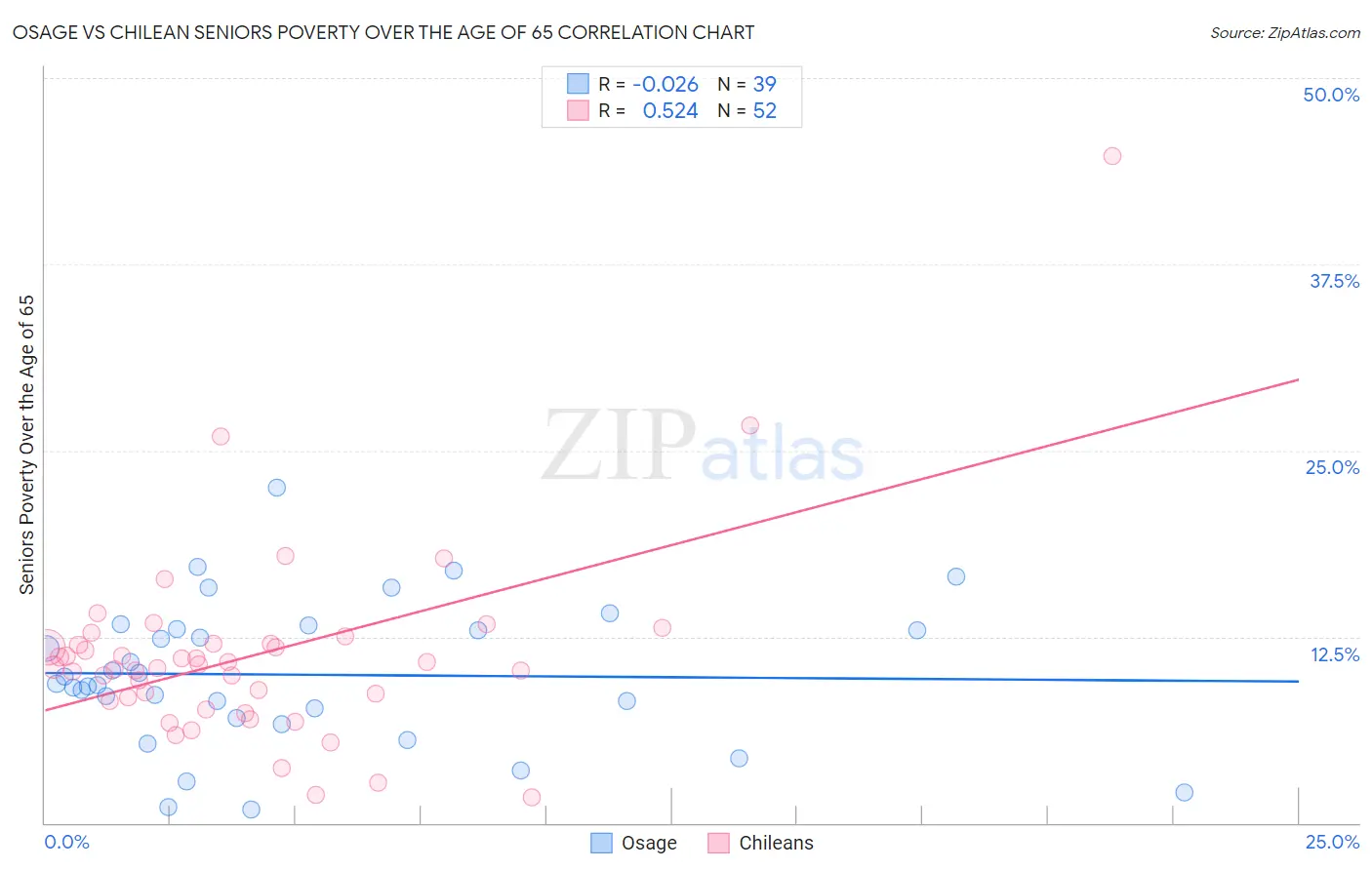 Osage vs Chilean Seniors Poverty Over the Age of 65