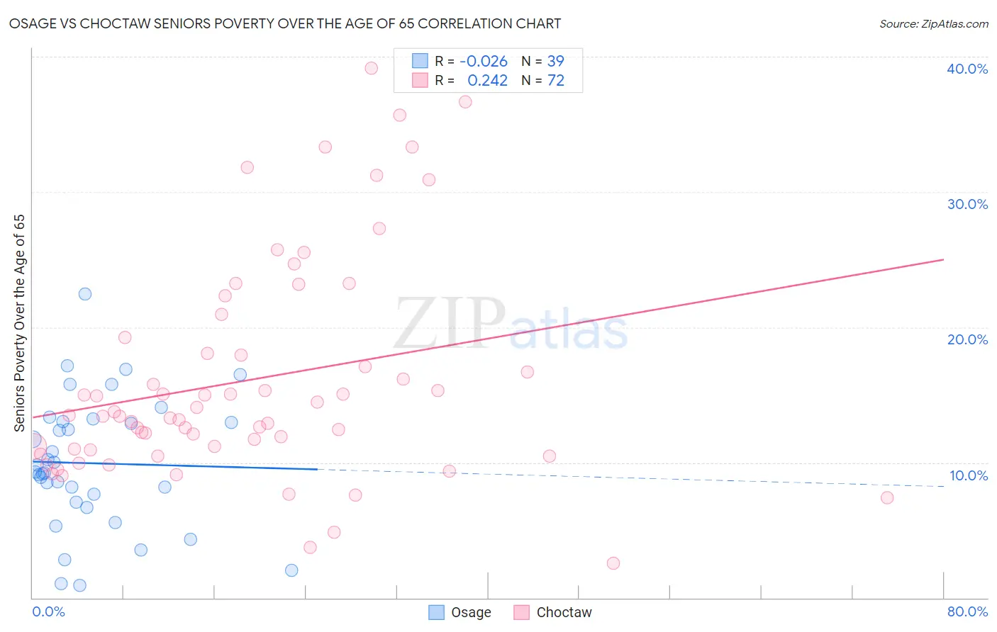 Osage vs Choctaw Seniors Poverty Over the Age of 65