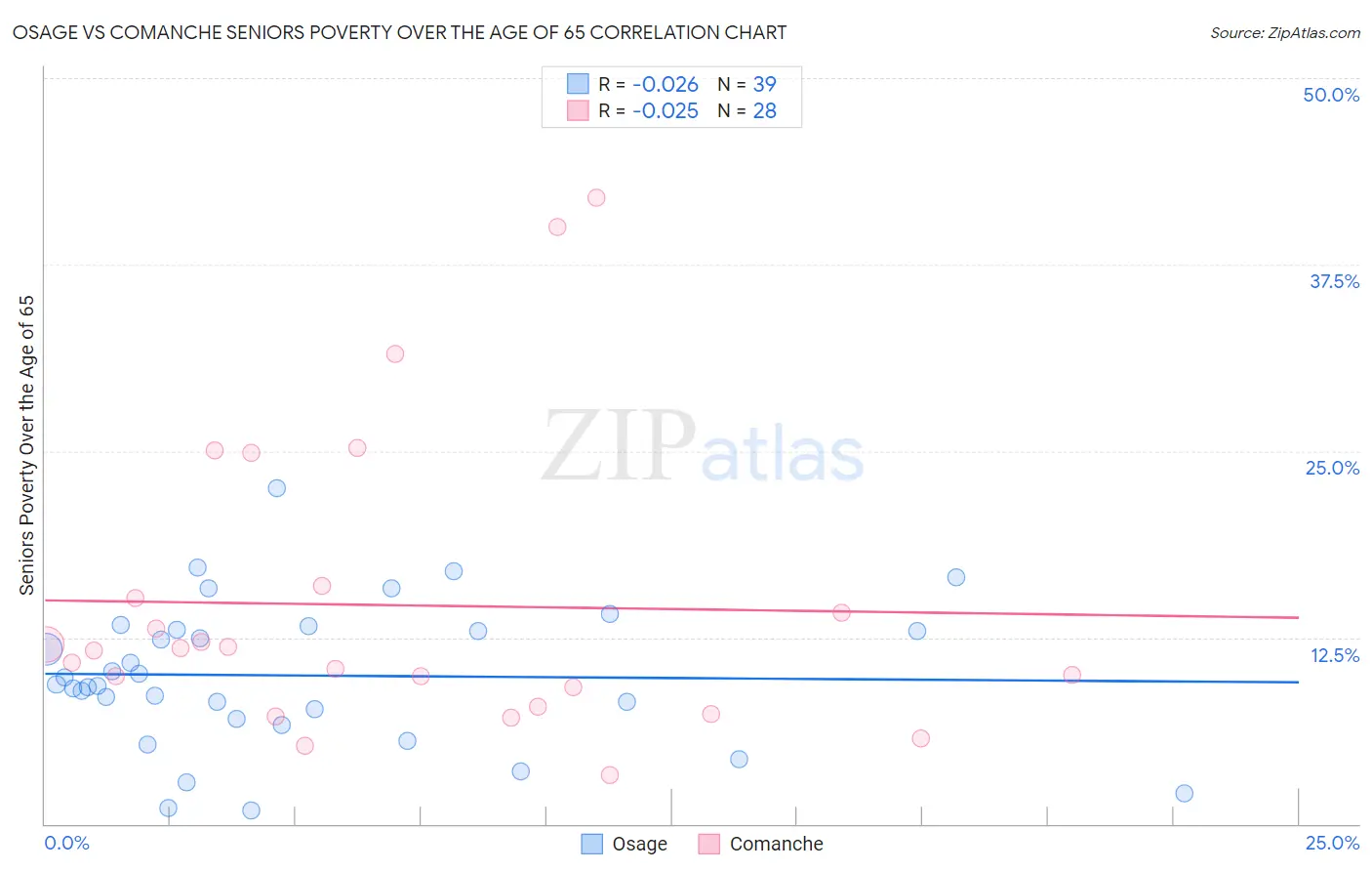 Osage vs Comanche Seniors Poverty Over the Age of 65