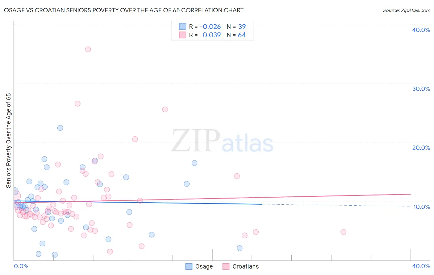 Osage vs Croatian Seniors Poverty Over the Age of 65