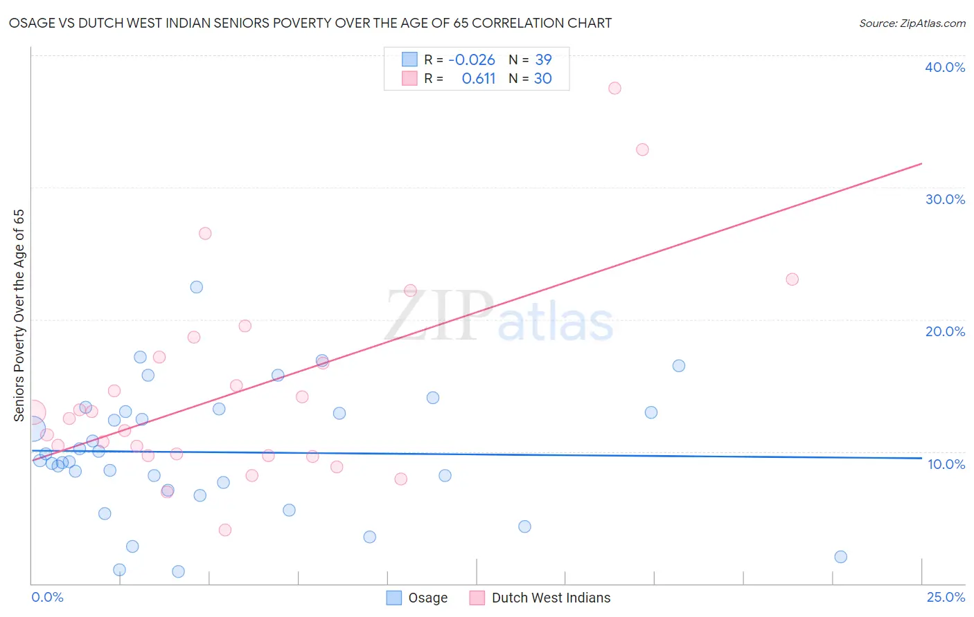 Osage vs Dutch West Indian Seniors Poverty Over the Age of 65