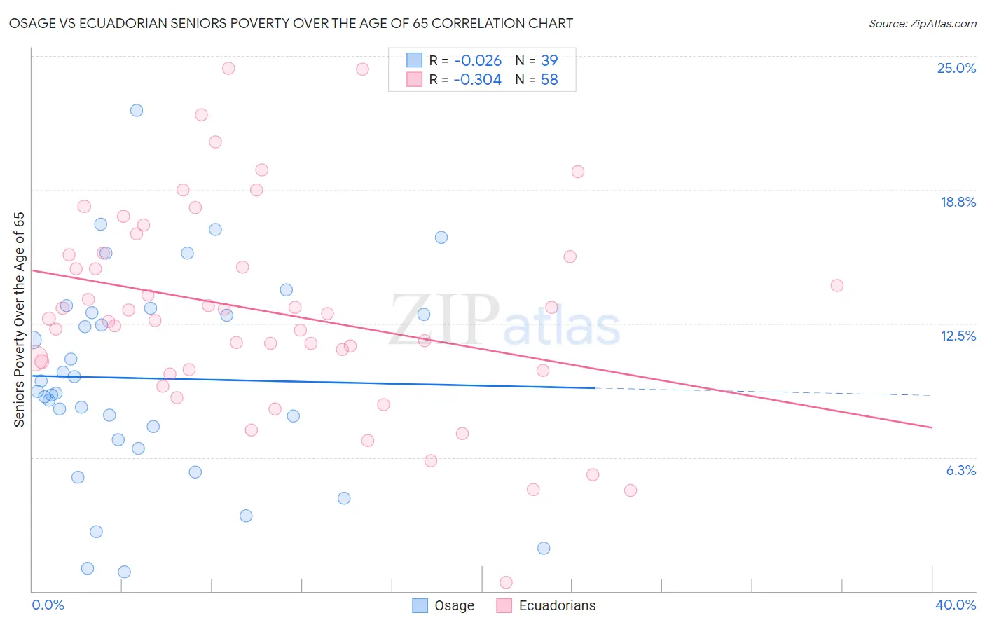 Osage vs Ecuadorian Seniors Poverty Over the Age of 65