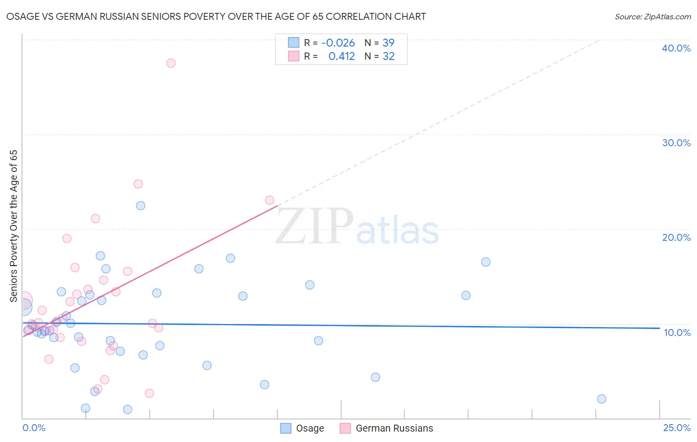 Osage vs German Russian Seniors Poverty Over the Age of 65