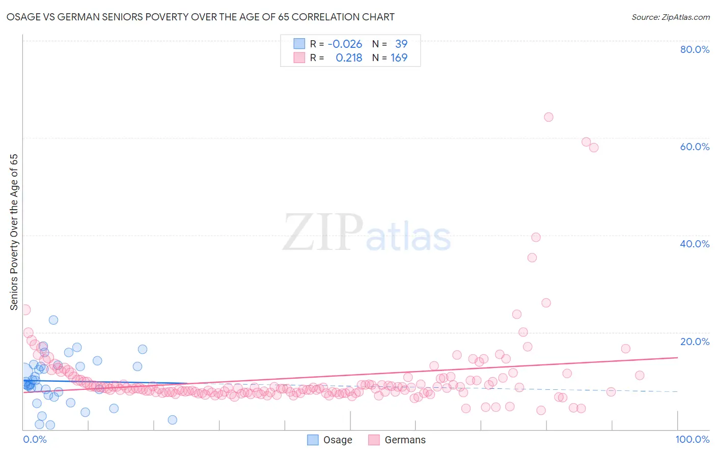 Osage vs German Seniors Poverty Over the Age of 65