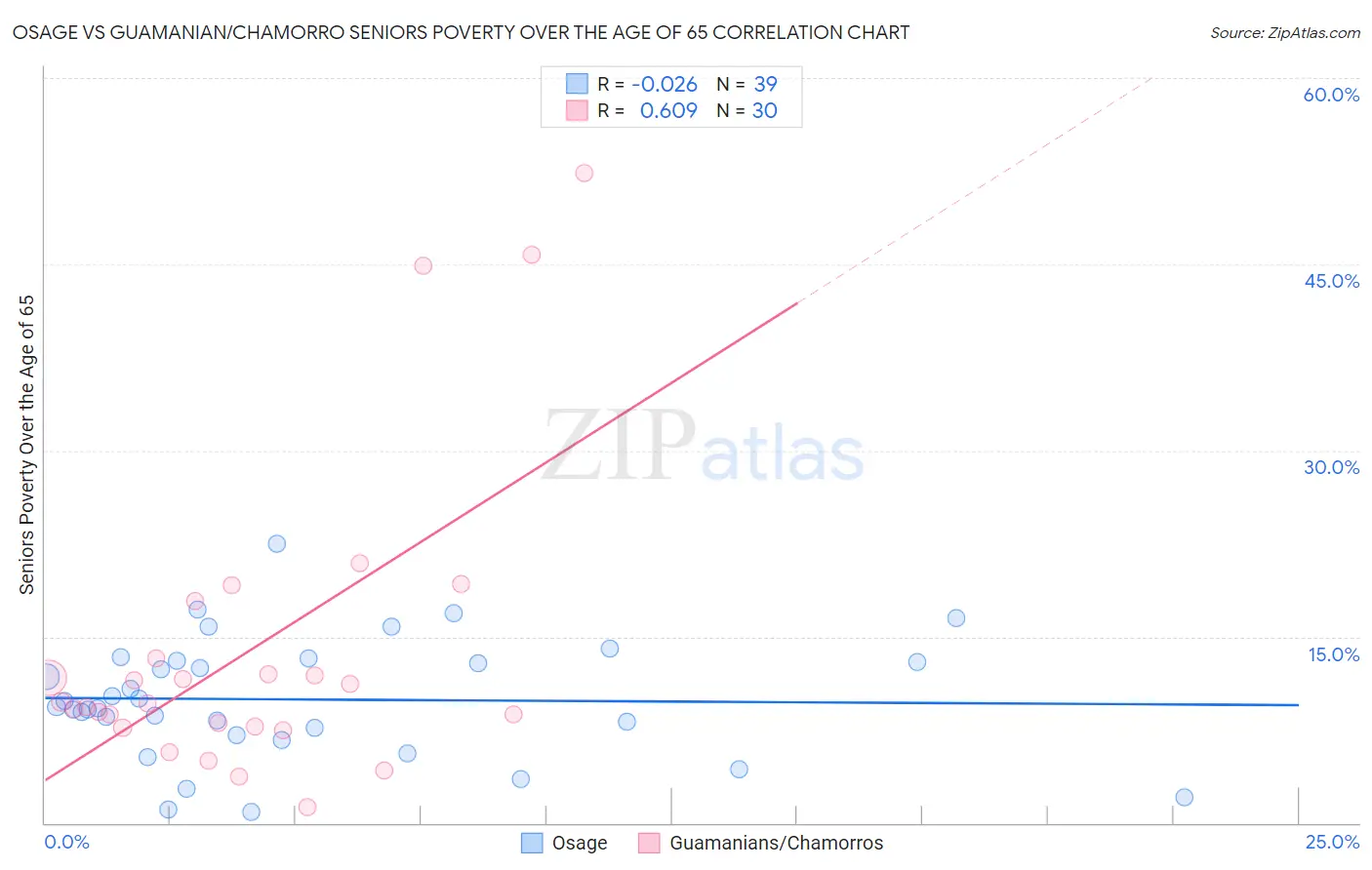 Osage vs Guamanian/Chamorro Seniors Poverty Over the Age of 65