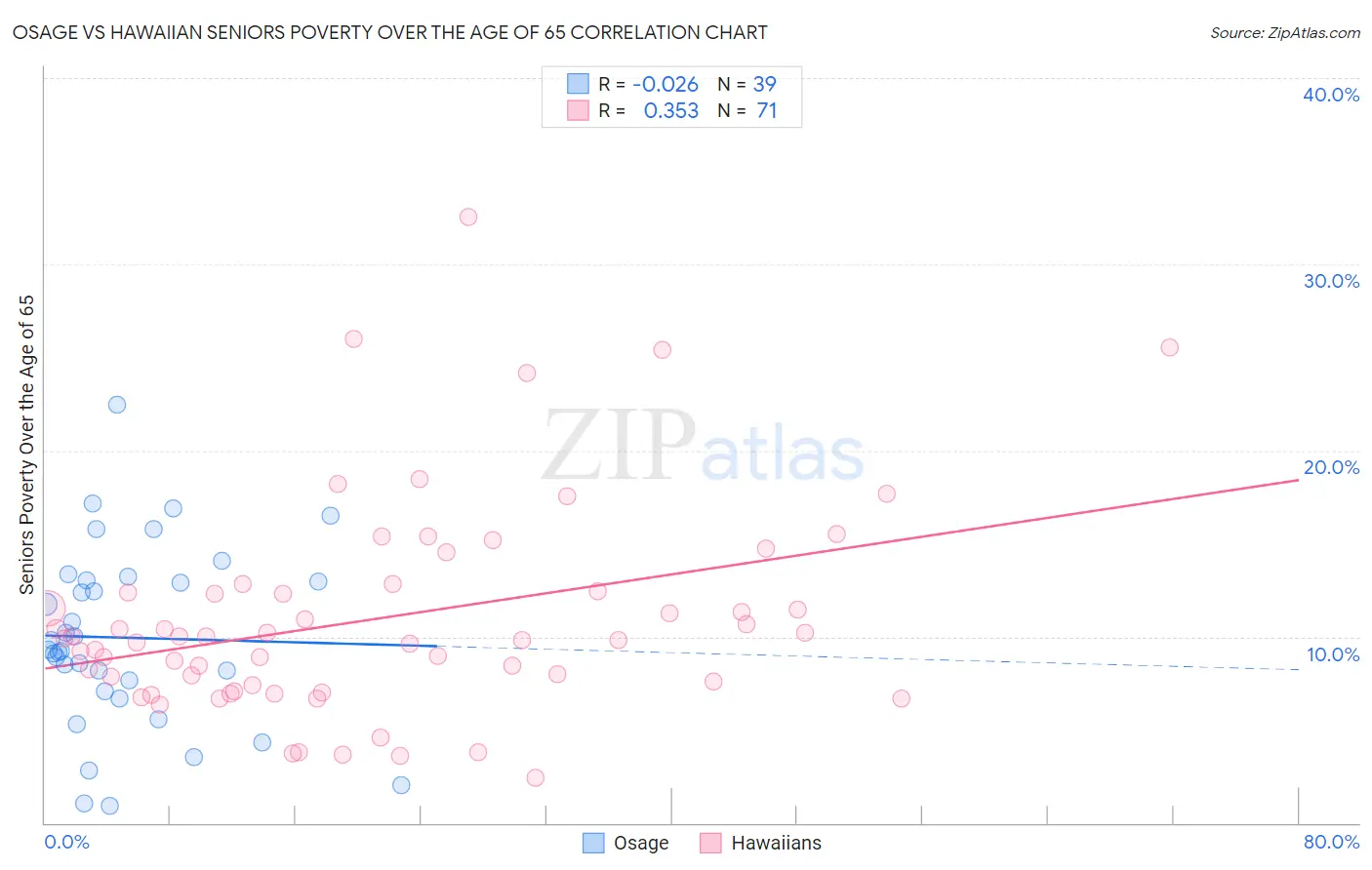 Osage vs Hawaiian Seniors Poverty Over the Age of 65