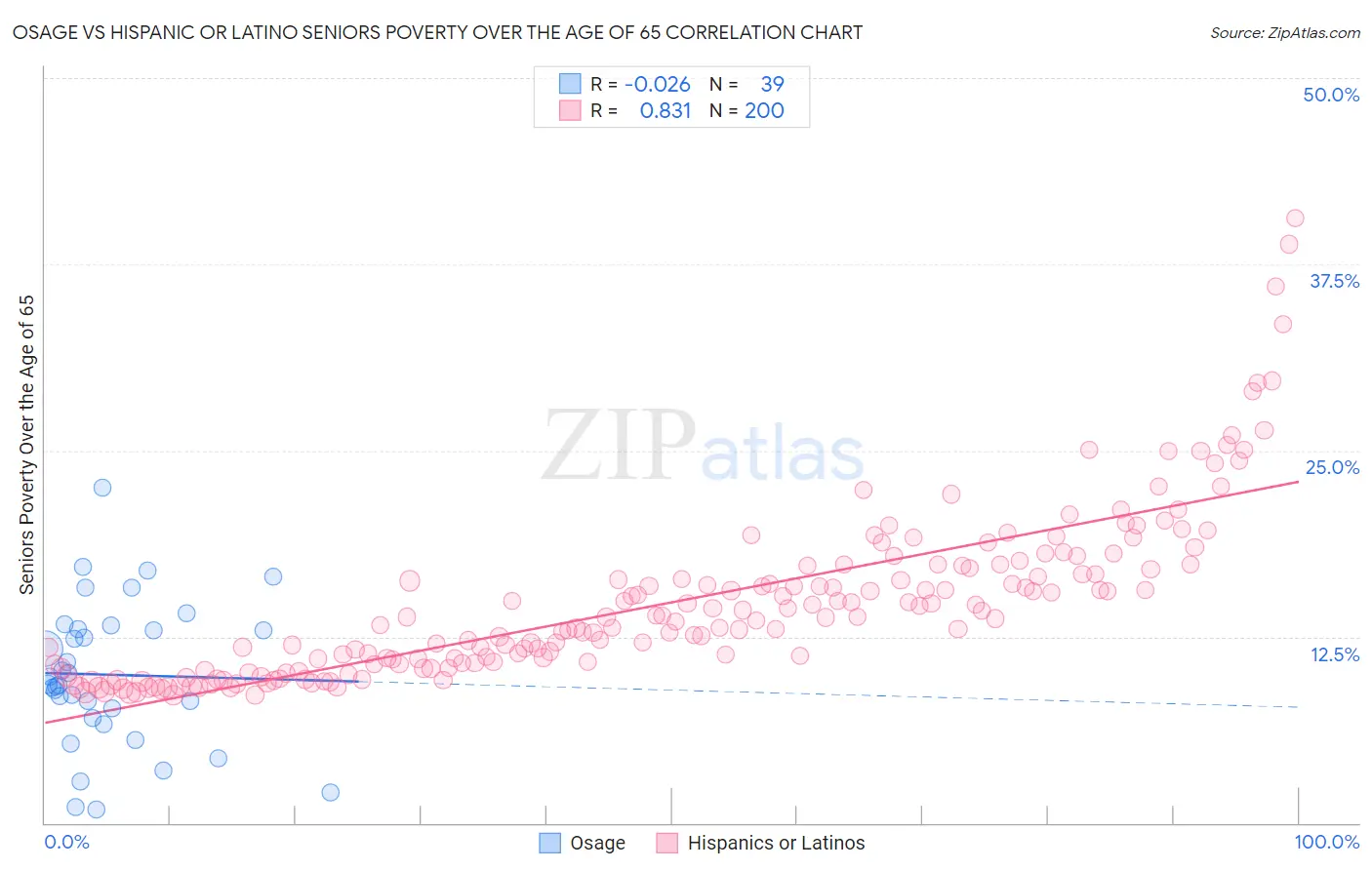 Osage vs Hispanic or Latino Seniors Poverty Over the Age of 65