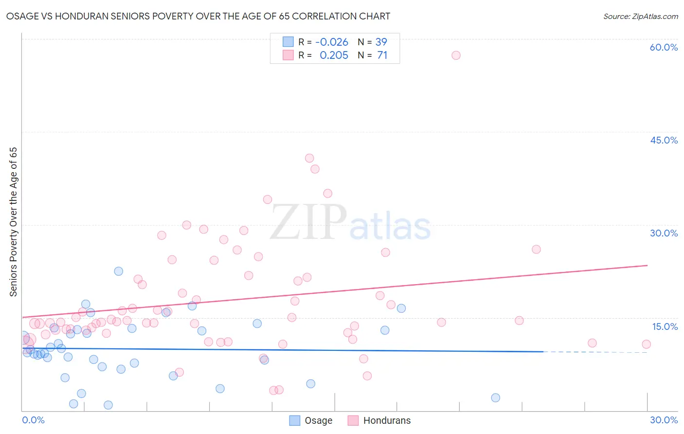 Osage vs Honduran Seniors Poverty Over the Age of 65