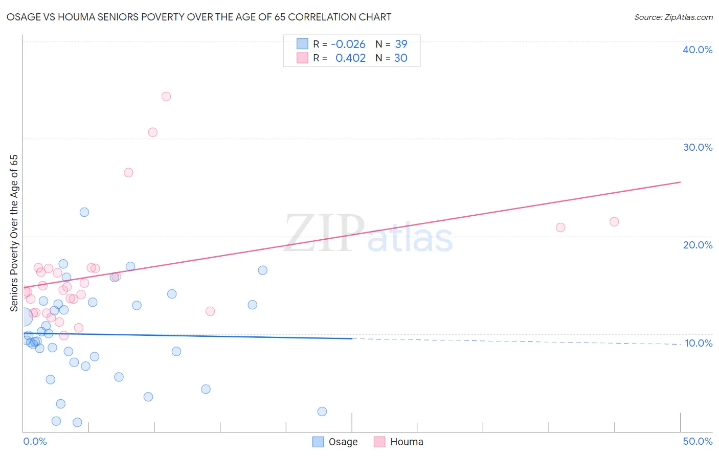 Osage vs Houma Seniors Poverty Over the Age of 65