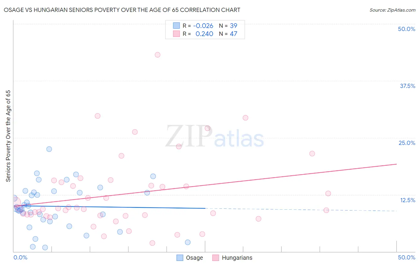 Osage vs Hungarian Seniors Poverty Over the Age of 65