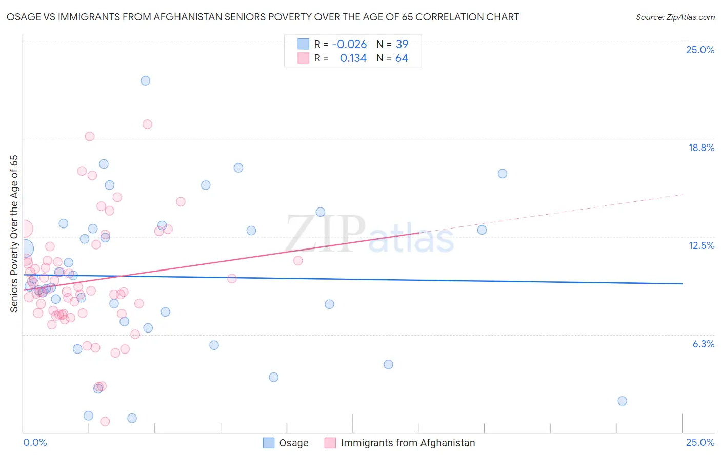 Osage vs Immigrants from Afghanistan Seniors Poverty Over the Age of 65