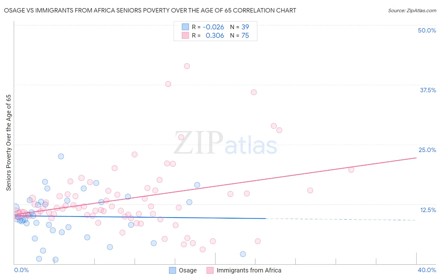 Osage vs Immigrants from Africa Seniors Poverty Over the Age of 65