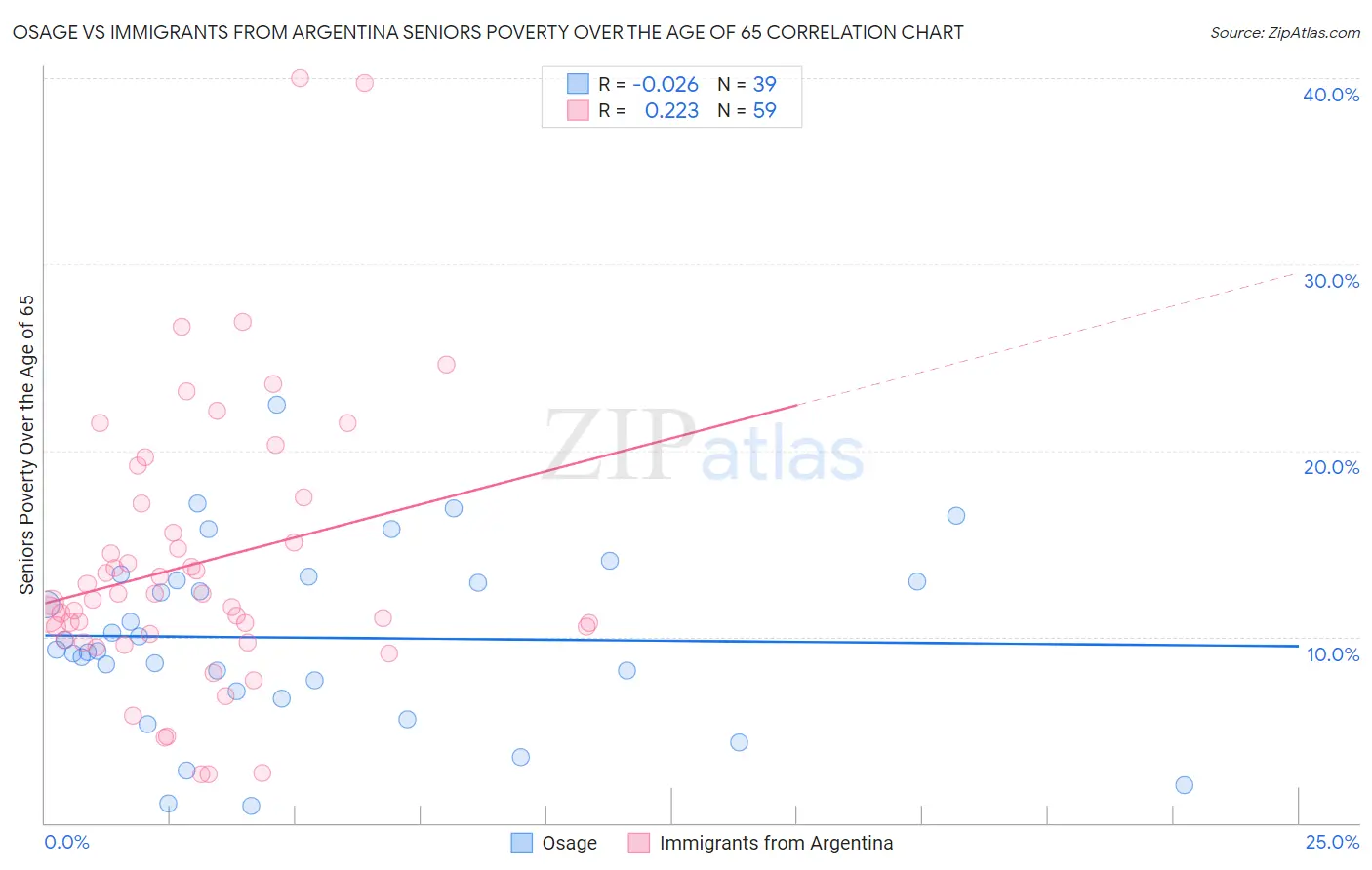 Osage vs Immigrants from Argentina Seniors Poverty Over the Age of 65