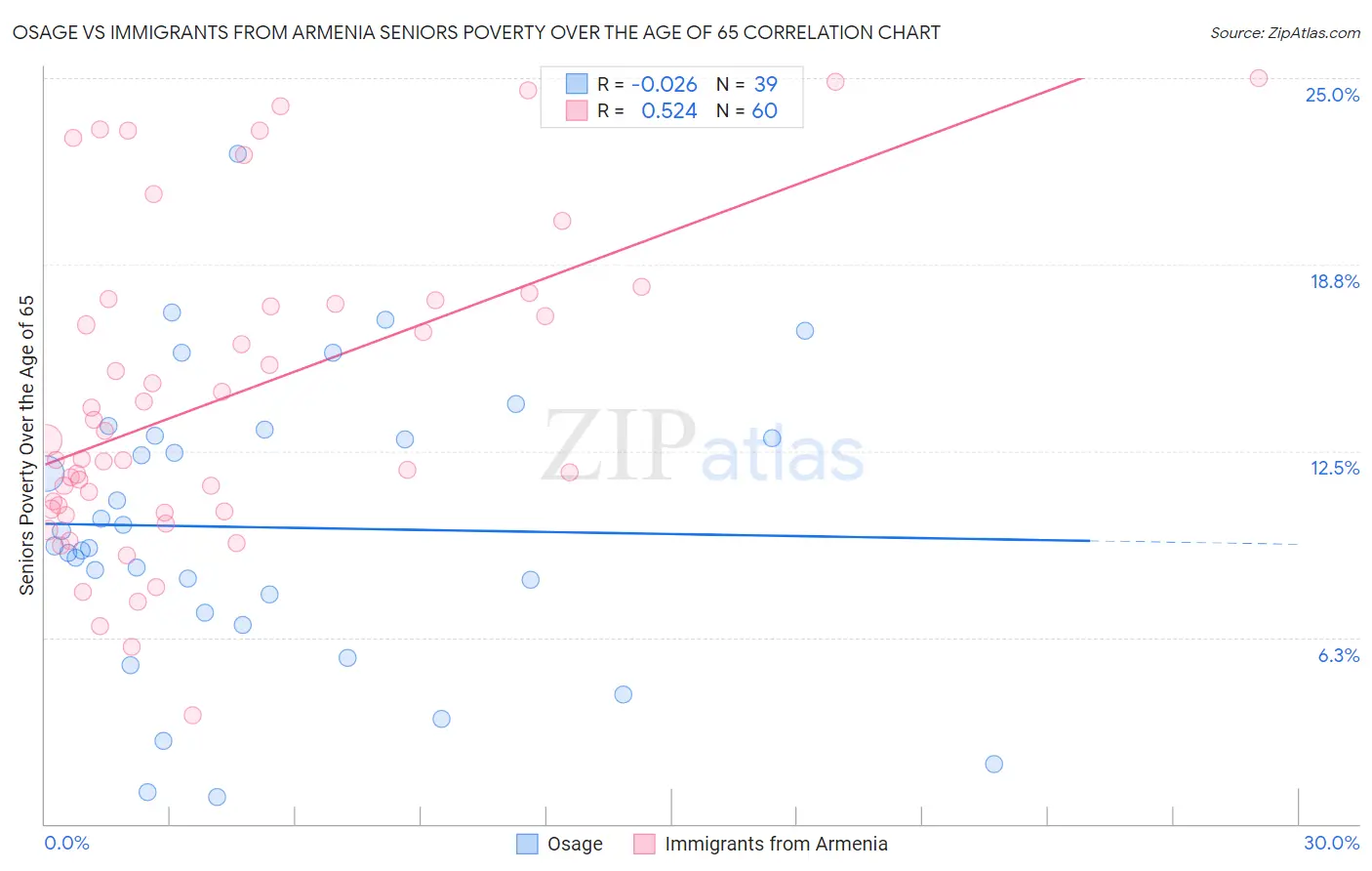 Osage vs Immigrants from Armenia Seniors Poverty Over the Age of 65