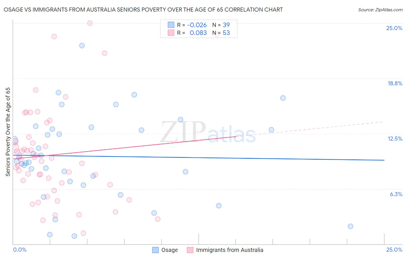 Osage vs Immigrants from Australia Seniors Poverty Over the Age of 65