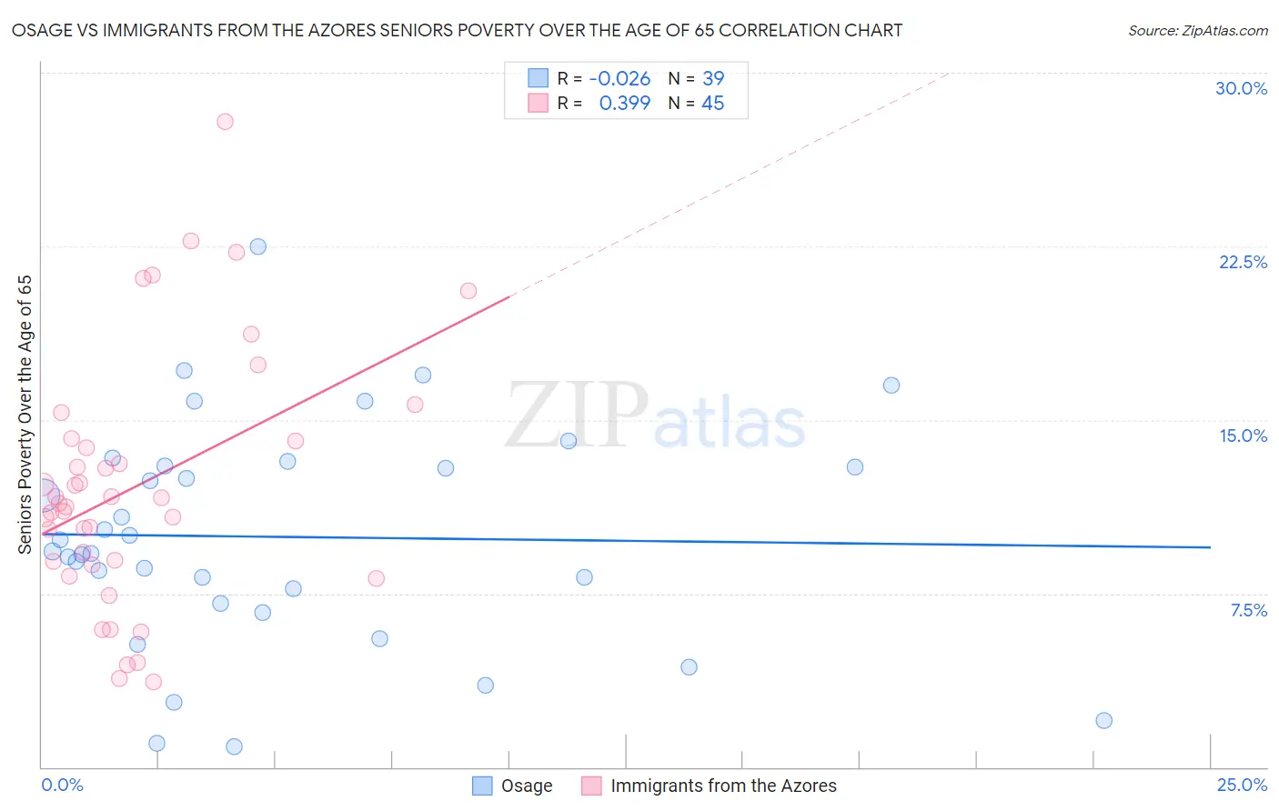 Osage vs Immigrants from the Azores Seniors Poverty Over the Age of 65