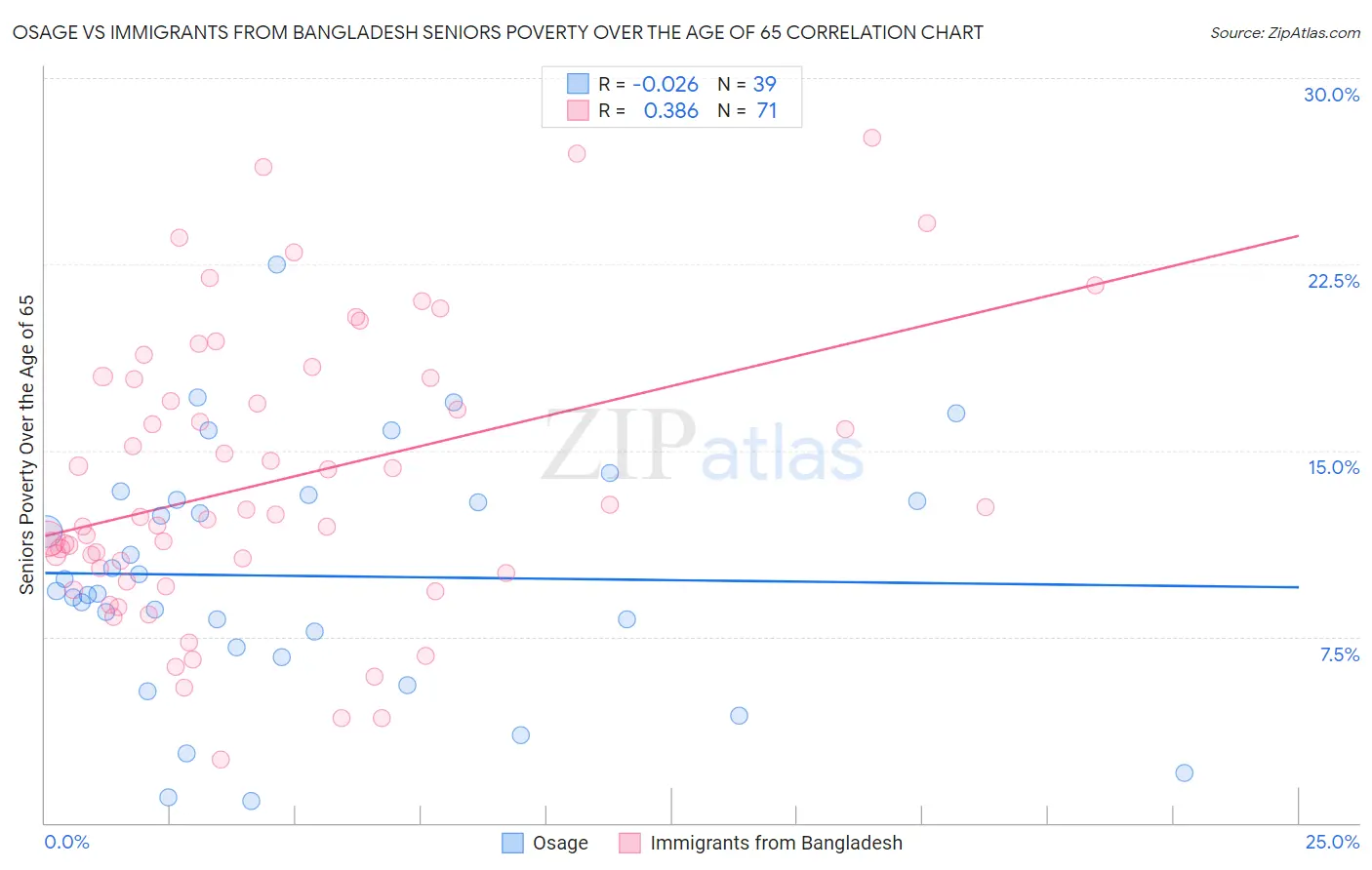Osage vs Immigrants from Bangladesh Seniors Poverty Over the Age of 65