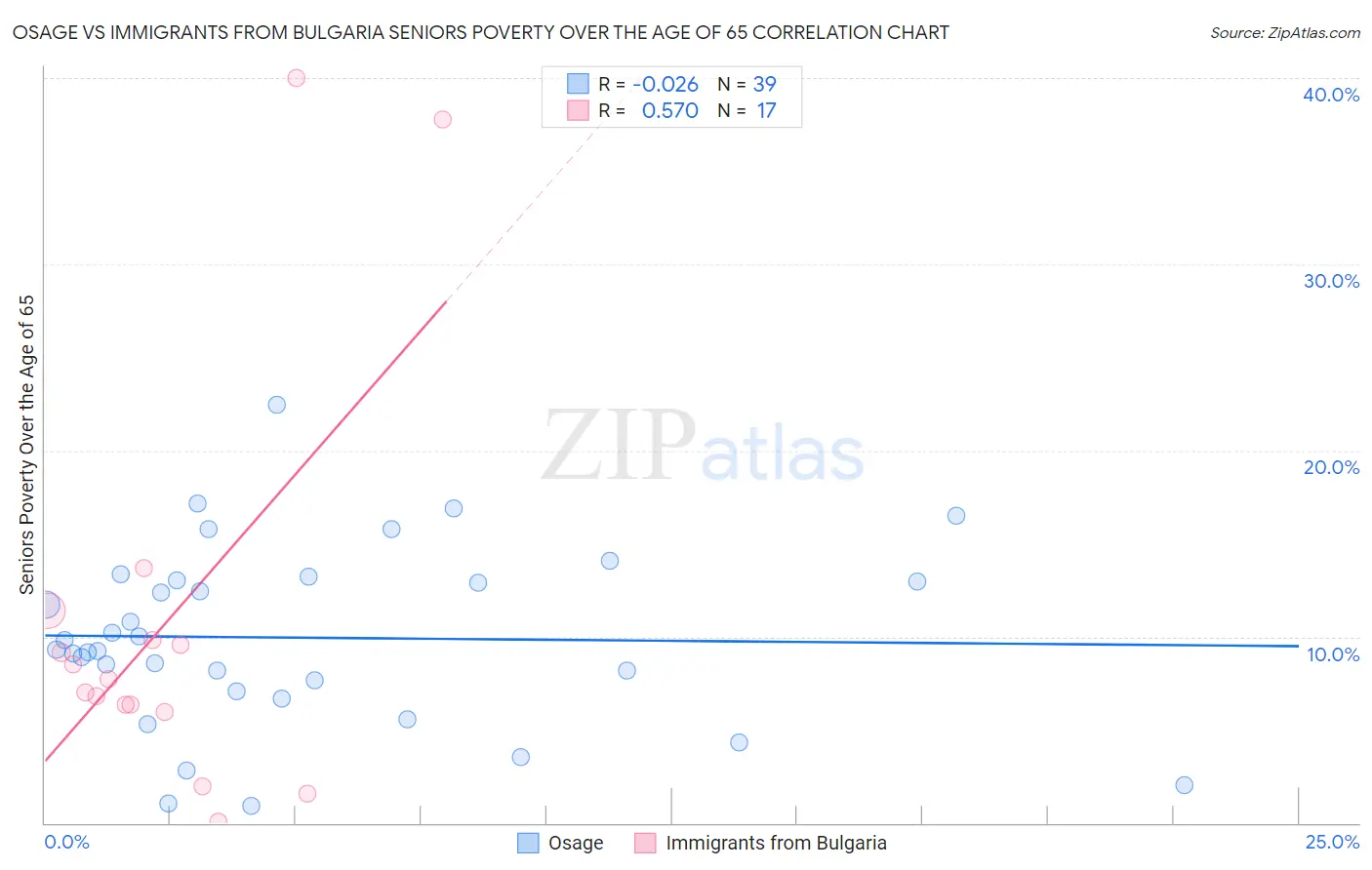 Osage vs Immigrants from Bulgaria Seniors Poverty Over the Age of 65