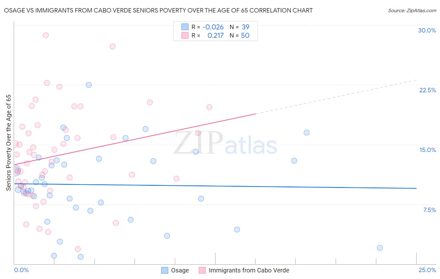 Osage vs Immigrants from Cabo Verde Seniors Poverty Over the Age of 65