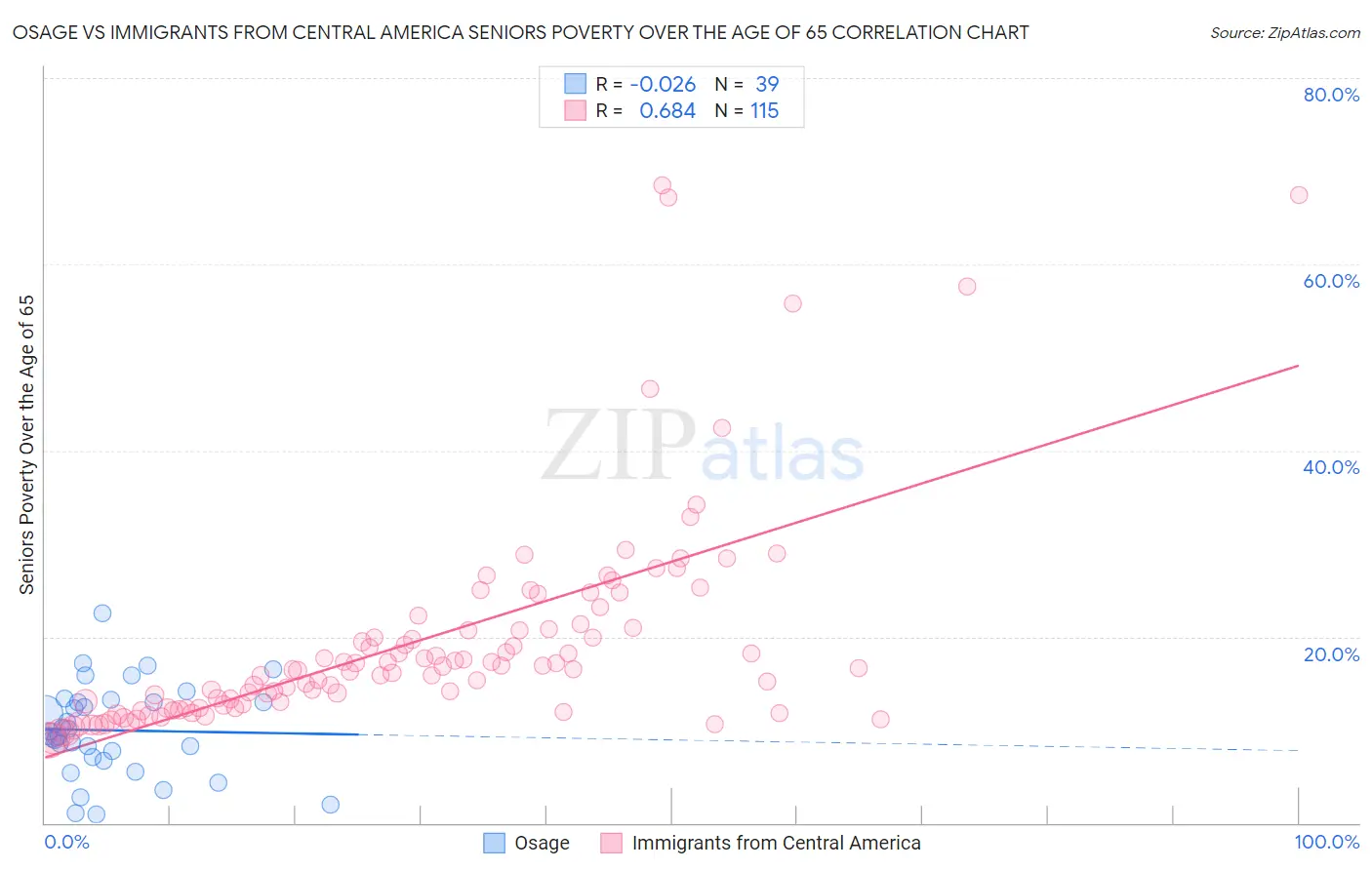 Osage vs Immigrants from Central America Seniors Poverty Over the Age of 65
