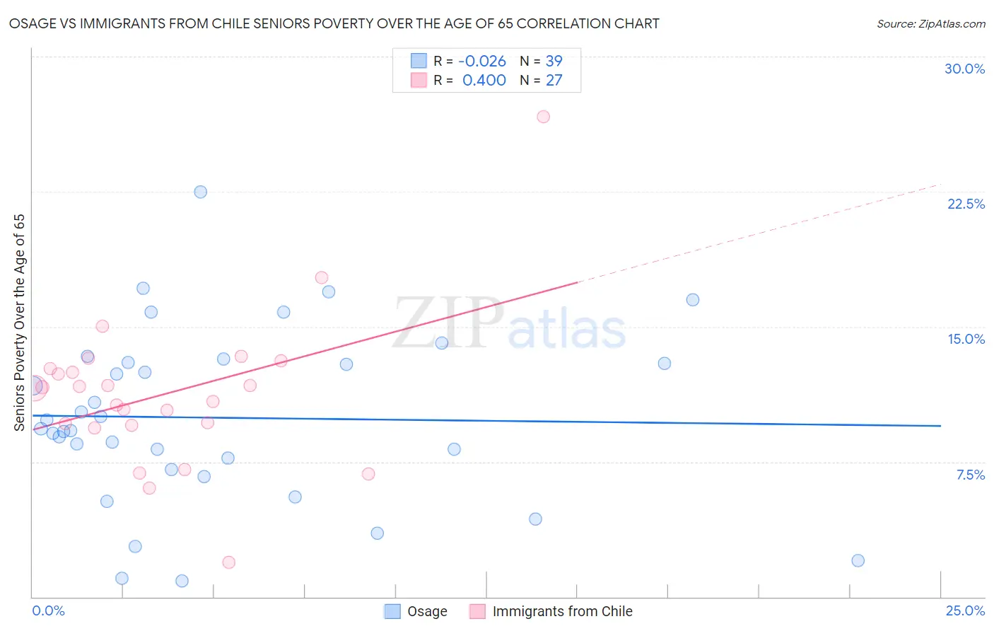 Osage vs Immigrants from Chile Seniors Poverty Over the Age of 65