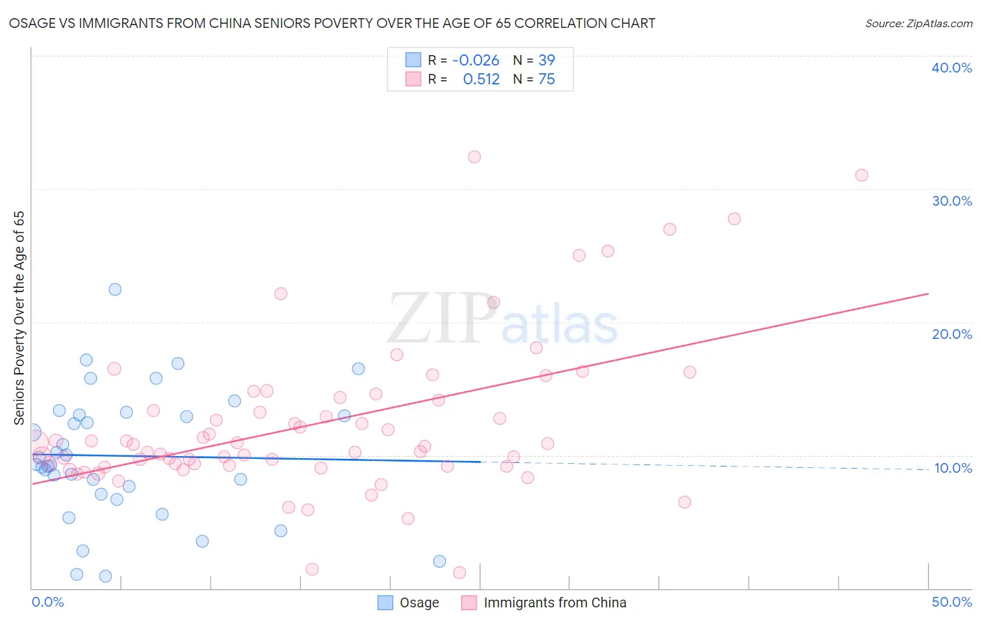 Osage vs Immigrants from China Seniors Poverty Over the Age of 65