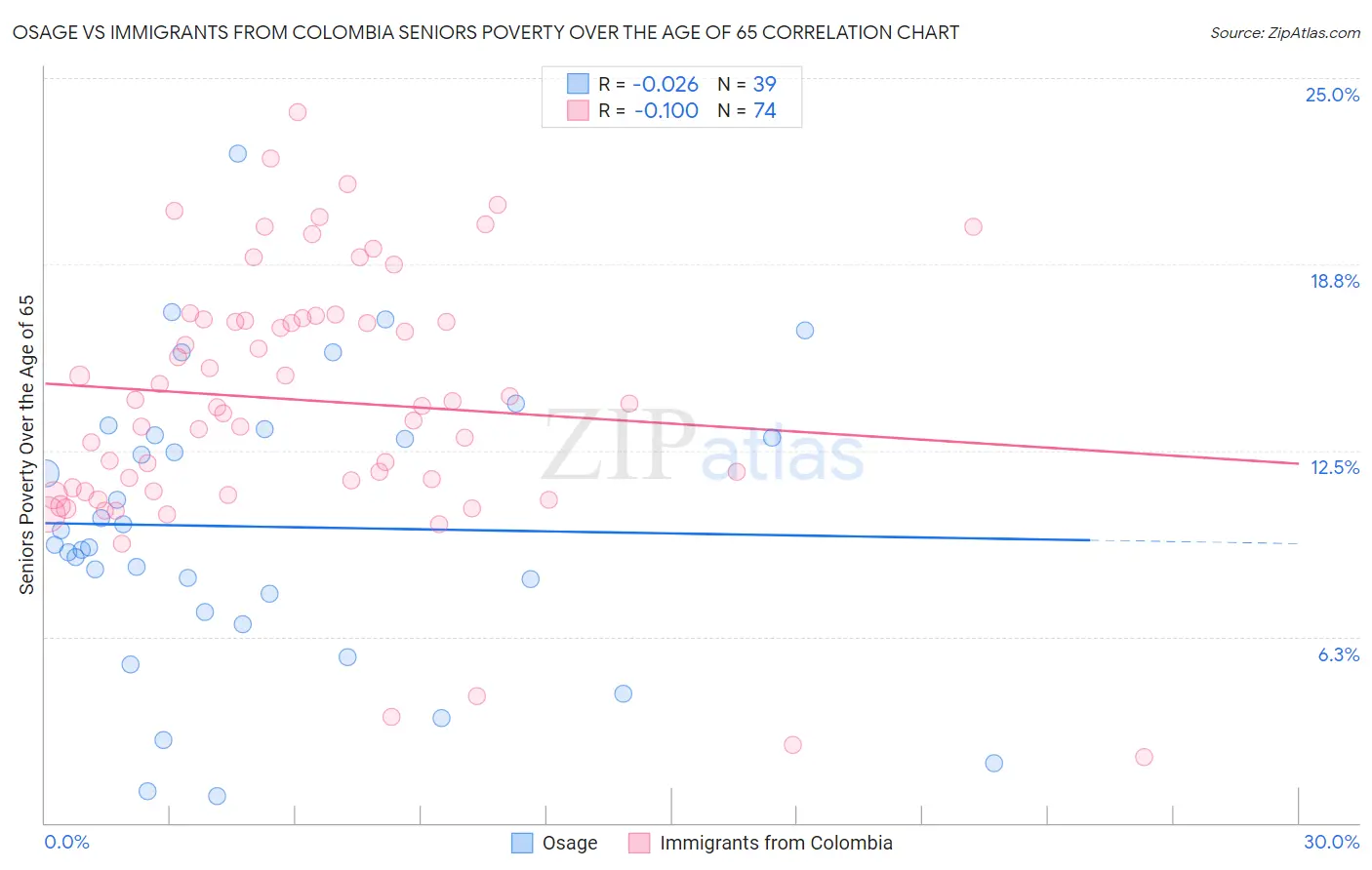 Osage vs Immigrants from Colombia Seniors Poverty Over the Age of 65