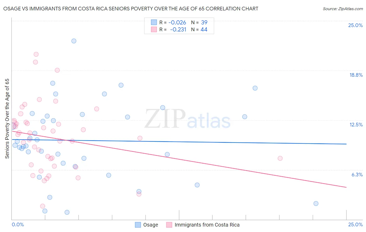 Osage vs Immigrants from Costa Rica Seniors Poverty Over the Age of 65