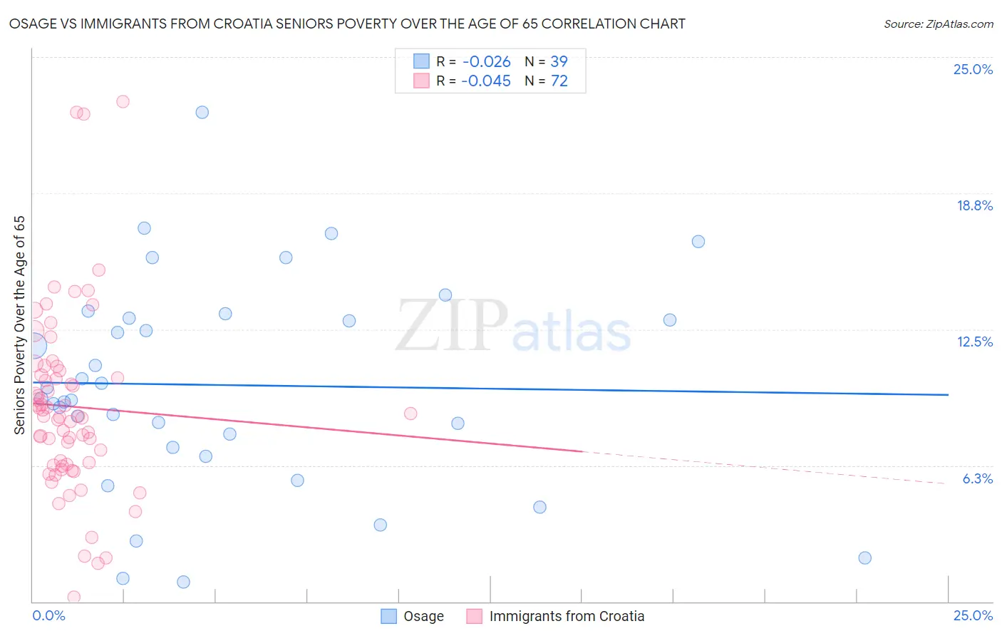 Osage vs Immigrants from Croatia Seniors Poverty Over the Age of 65