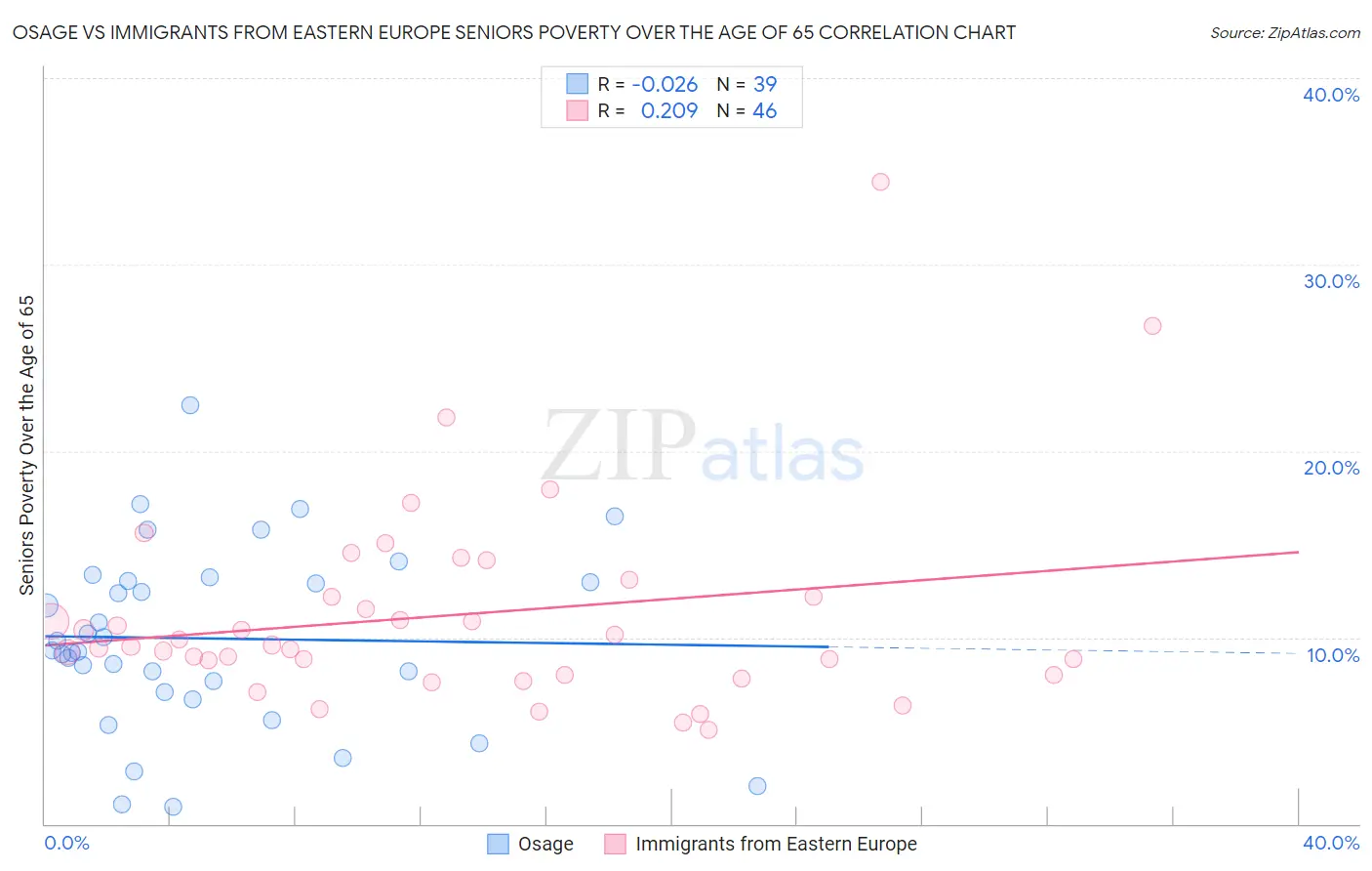 Osage vs Immigrants from Eastern Europe Seniors Poverty Over the Age of 65