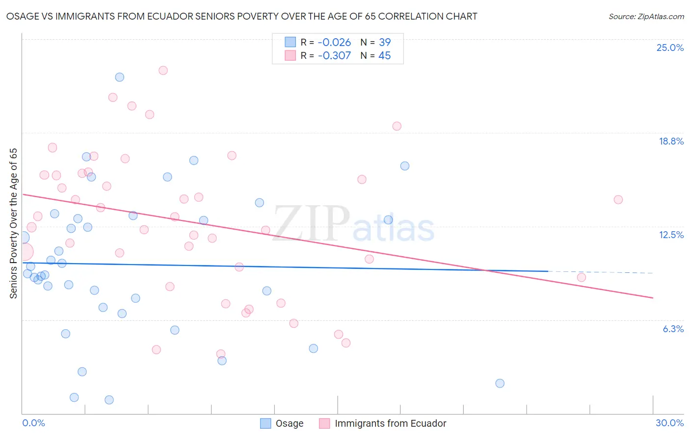 Osage vs Immigrants from Ecuador Seniors Poverty Over the Age of 65