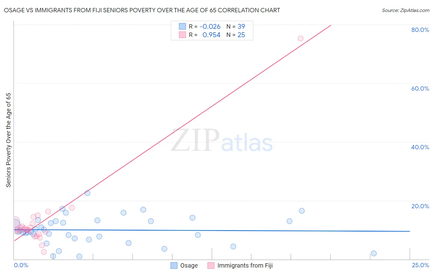Osage vs Immigrants from Fiji Seniors Poverty Over the Age of 65