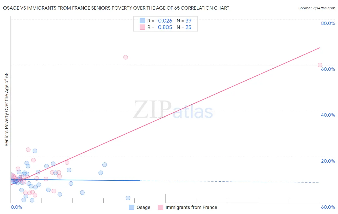 Osage vs Immigrants from France Seniors Poverty Over the Age of 65