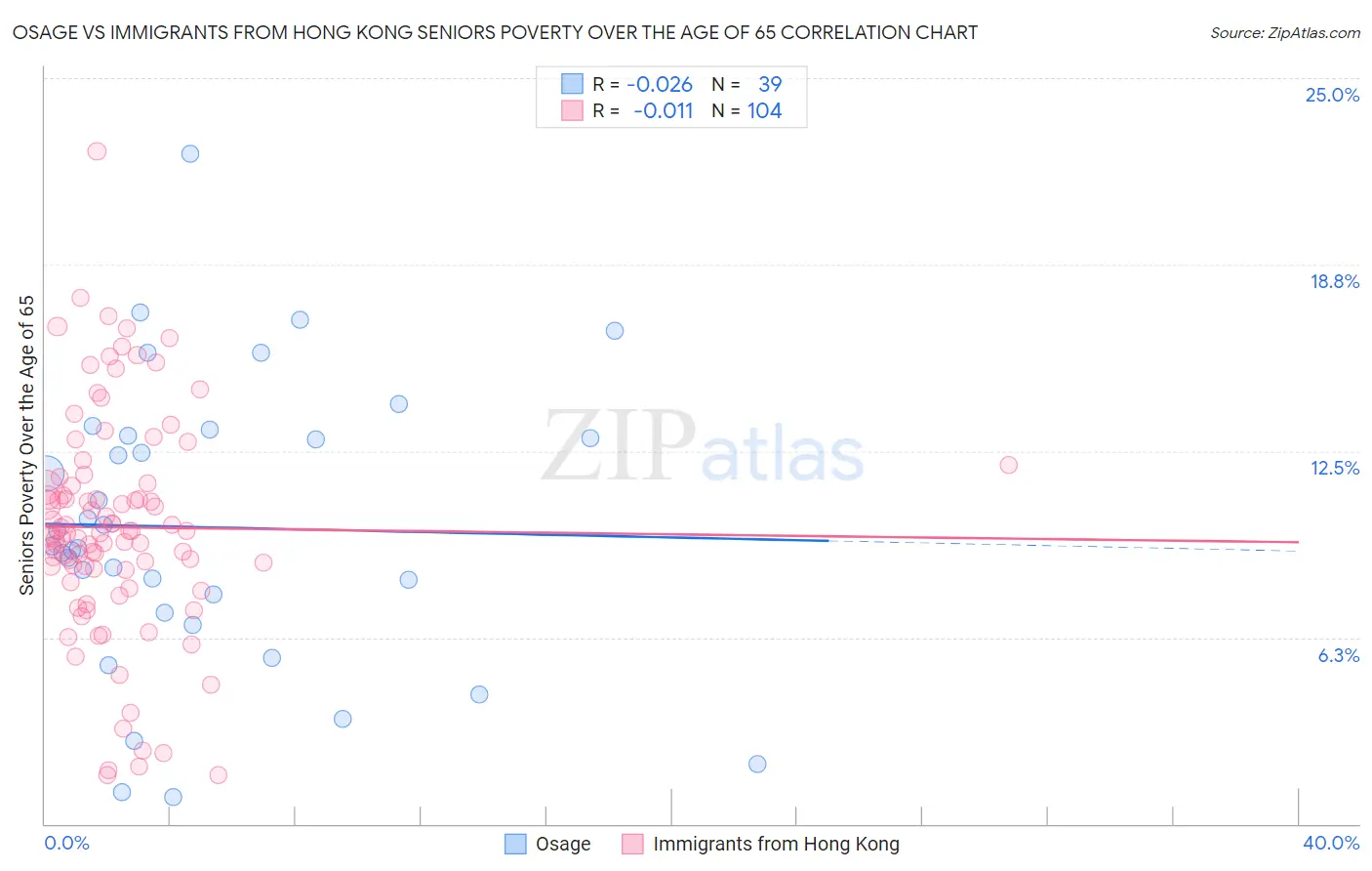 Osage vs Immigrants from Hong Kong Seniors Poverty Over the Age of 65