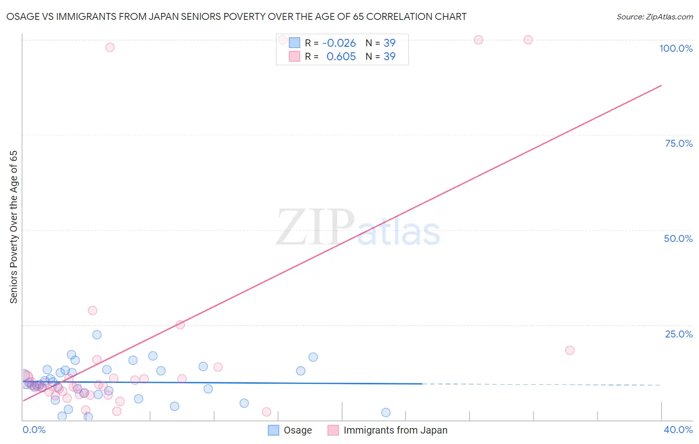 Osage vs Immigrants from Japan Seniors Poverty Over the Age of 65