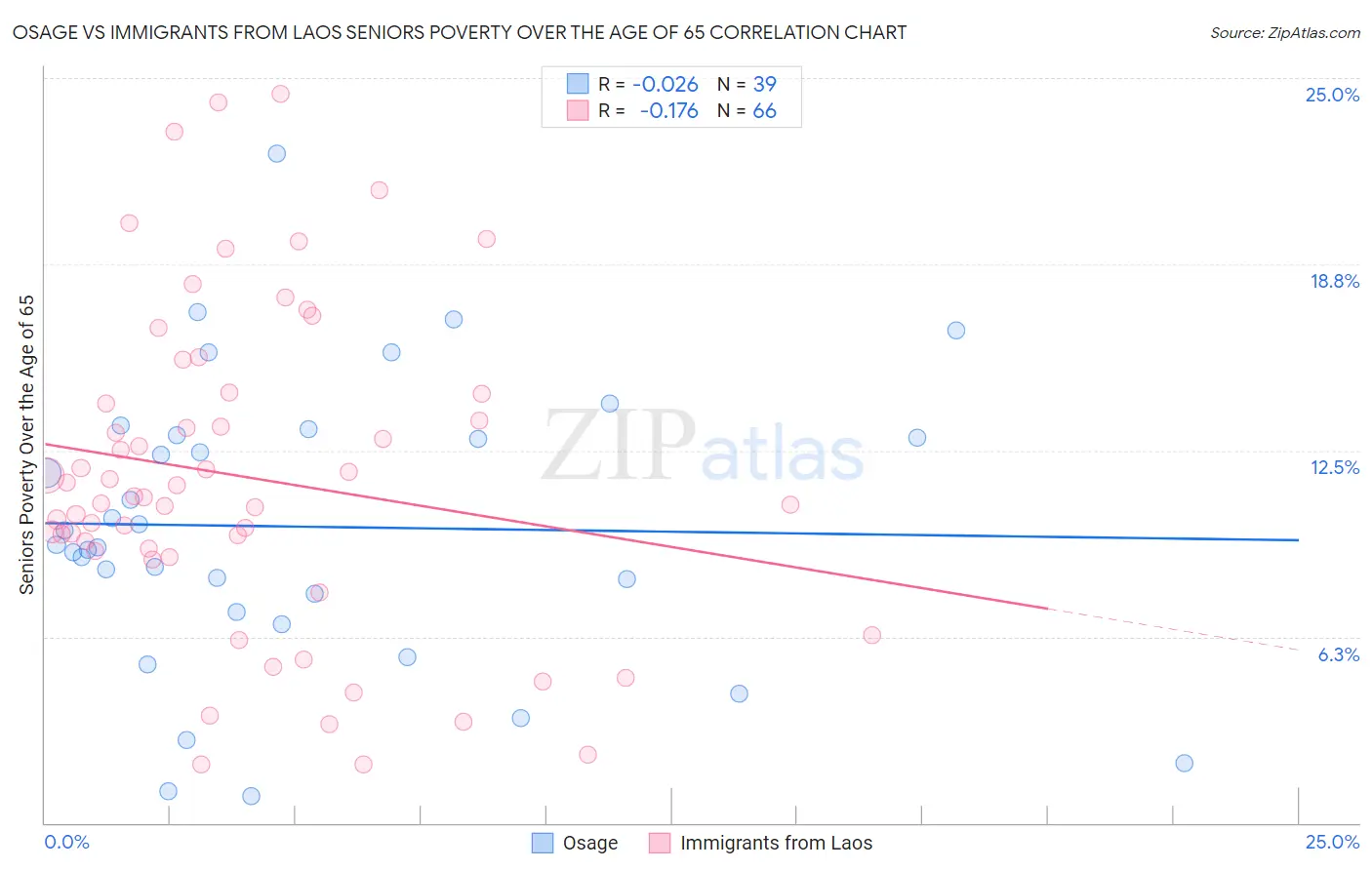 Osage vs Immigrants from Laos Seniors Poverty Over the Age of 65
