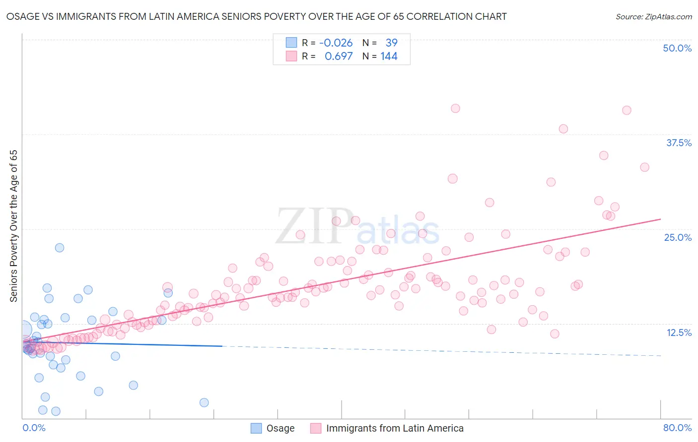 Osage vs Immigrants from Latin America Seniors Poverty Over the Age of 65